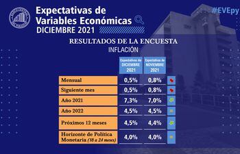 Expectativa de Variables Económicas (EVE) correspondiente al mes de diciembre