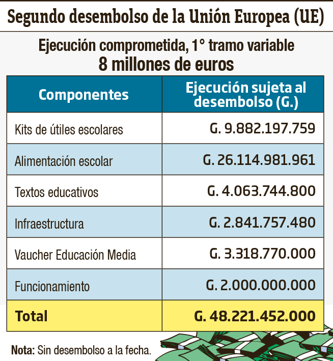 Los 8 millones de euros, parte del segundo desembolso de la donación de la Unión Europea, están presupuestados para útiles escolares, alimentación e infraestructura.