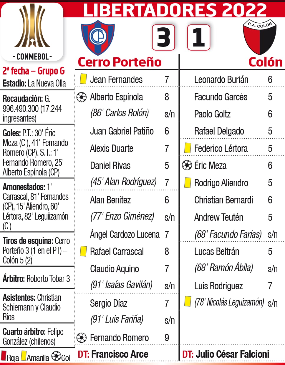 Detalles del partido Cerro Porteño - Colón en la Copa