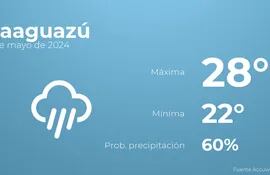 weather?weatherid=46&tempmax=28&tempmin=22&prep=60&city=Caaguaz%C3%BA&date=4+de+mayo+de+2024&client=ABCP&data_provider=accuweather&dimensions=1200,630