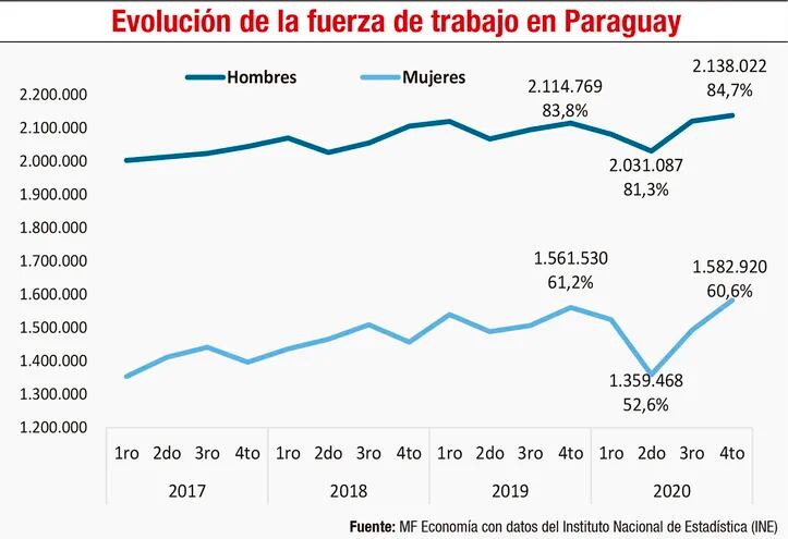 EVOLUCIÓN DE LA FUERZA DE TRABAJO EN PARAGUAY