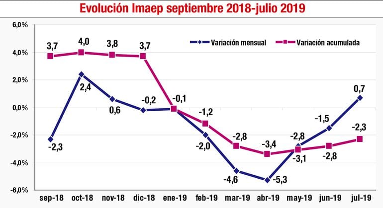 Evolución Imaep septiembre 2018-julio 2019
