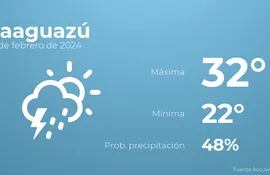 weather?weatherid=52&tempmax=32&tempmin=22&prep=48&city=Caaguaz%C3%BA&date=29+de+febrero+de+2024&client=ABCP&data_provider=accuweather&dimensions=1200,630