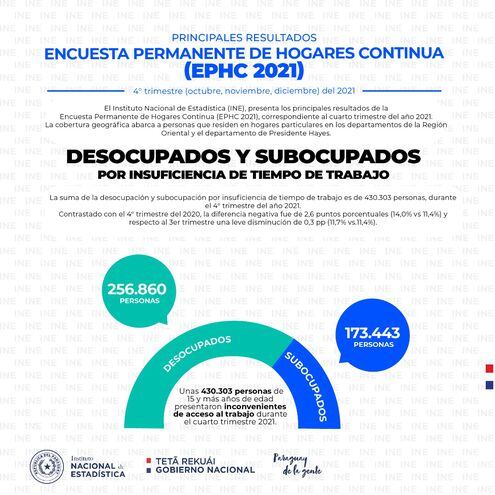 Datos del Instituto Nacional de Estadísticas (INE) al cuarto trimestre de 2022