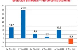 EVOLUCIÓN TRIMESTRAL - PIB DE CONSTRUCCIONES