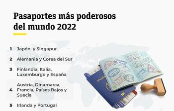 Ranking de "Pasaportes más poderosos del mundo 2022".