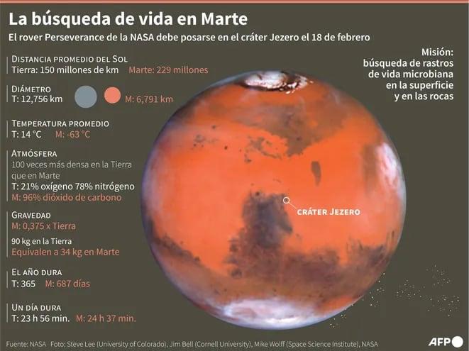 Ficha sobre Marte, adonde debe aterrizar el rover Perseverance de la NASA.
