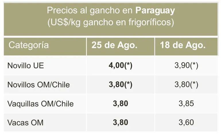 Informe de precios del ganado, de la Comisión de la Carne, de la Asociación Rural del Paraguay (ARP).