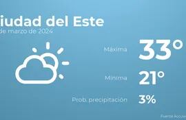 weather?weatherid=12&tempmax=33&tempmin=21&prep=3&city=Ciudad+del+Este&date=27+de+marzo+de+2024&client=ABCP&data_provider=accuweather&dimensions=1200,630