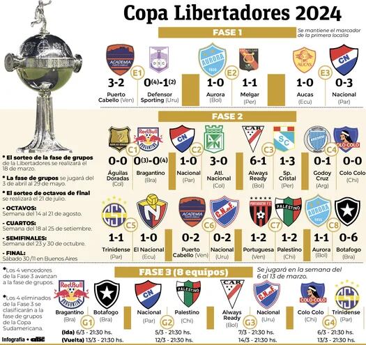 El desarrollo y lo que se viene en la tercera fase de la Copa Libertadores.