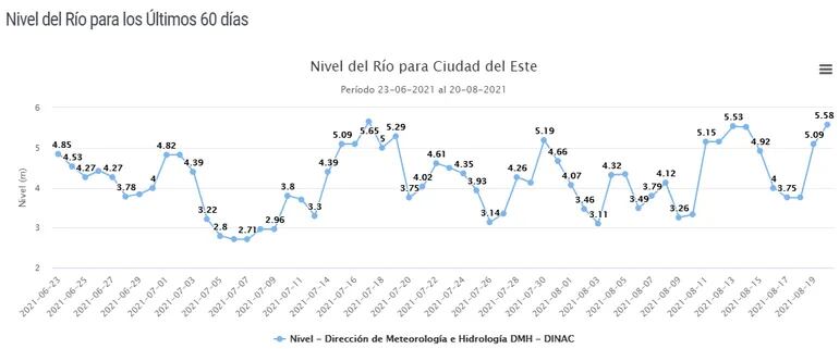 El reporte de la Dirección de Meteorología e Hidrología sobre del nivel del río Paraná en Ciudad del Este.