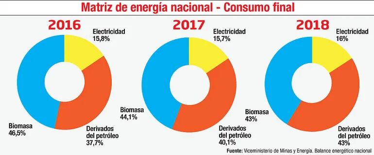 MATRIZ DE ENERGÍA NACIONAL - CONSUMO FINAL