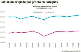 Población ocupada por género en Paraguay
