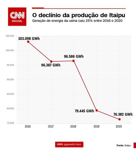 CNN BRASIL: ITAIPÚ