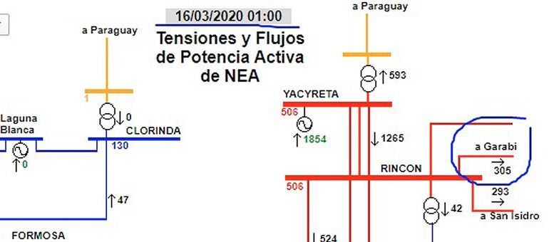 En el día de ayer seguía el flujo de energía de Yacyretá hacia Brasil, según  diagrama de la firma argentina Cammesa.