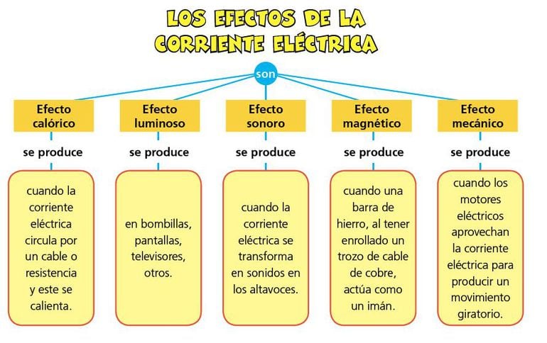 Efectos de la corriente eléctrica - Escolar - ABC Color