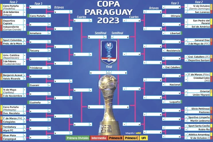 Emparejamientos definidos de la Segunda Fase de la Copa Paraguay, los representantes de la máxima categoría, aguardan en la siguiente instancia.