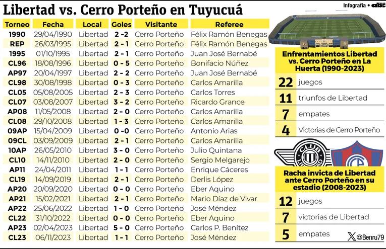Infografía - Libertad vs. Cerro Porteño