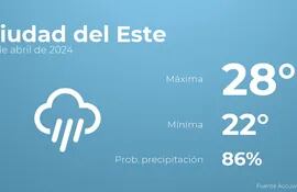 weather?weatherid=46&tempmax=28&tempmin=22&prep=86&city=Ciudad+del+Este&date=13+de+abril+de+2024&client=ABCP&data_provider=accuweather&dimensions=1200,630