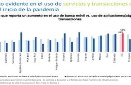 Aumento de servicios y transacciones digitales