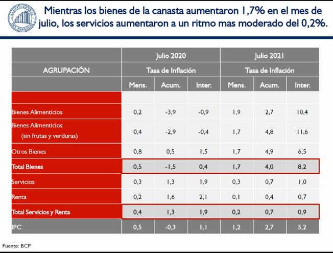 Reporte de inflación correspondiente al mes de julio por agrupación