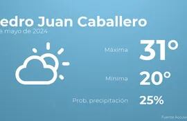 weather?weatherid=12&tempmax=31&tempmin=20&prep=25&city=Pedro+Juan+Caballero&date=3+de+mayo+de+2024&client=ABCP&data_provider=accuweather&dimensions=1200,630