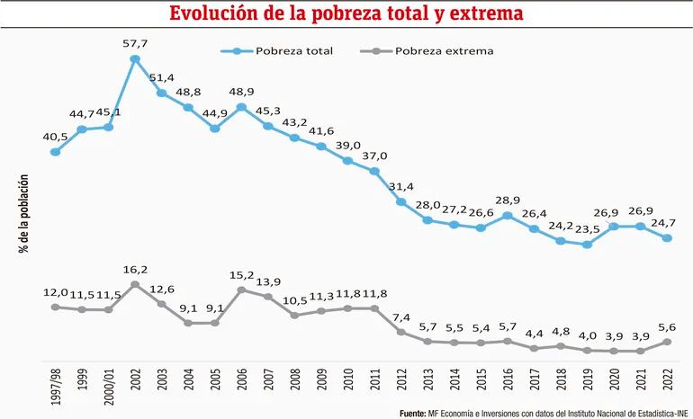 Evolución de la pobreza total y extrema