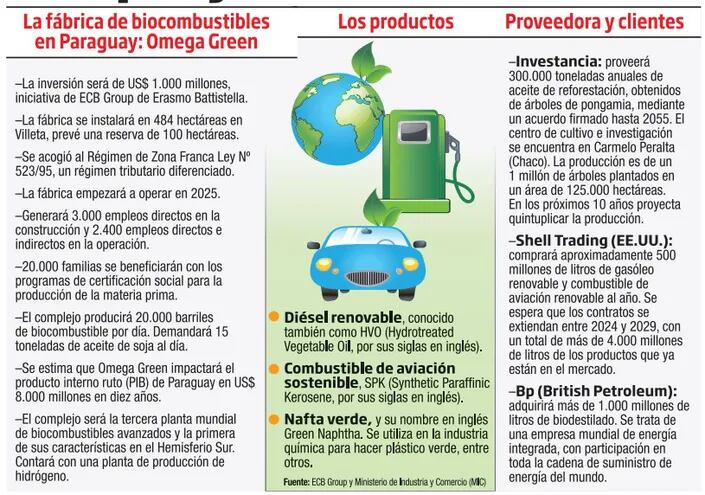 Resumen de la inversión para la fábrica de biocombustibles.