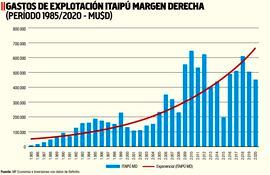 GASTOS DE EXPLOTACIÓN ITAIPÚ MARGEN DERECHA (PERIODO 1985/2020 - MU$D)