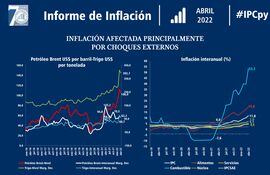 Informe de inflación correspondiente al mes de abril. Muestra por un lado el incremento de precios internacional de los principales comodities y por otra parte, la inflación por sectores