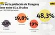 13% de la población joven paraguaya no estudia ni trabaja