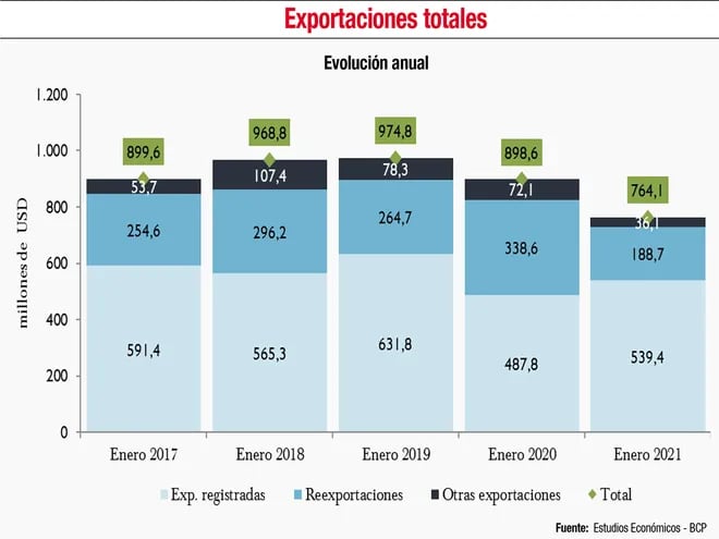 El reporte de comercio exterior destaca un aumento en las exportaciones registradas.