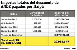 Detalle de lo descontado por la ANDE durante los cuatro meses que duró el subsidio de Itaipú.
