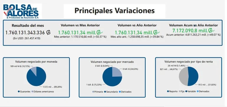 Informe mensual de la Bolsa de Valores y Productos de Asunción al mes de mayo último