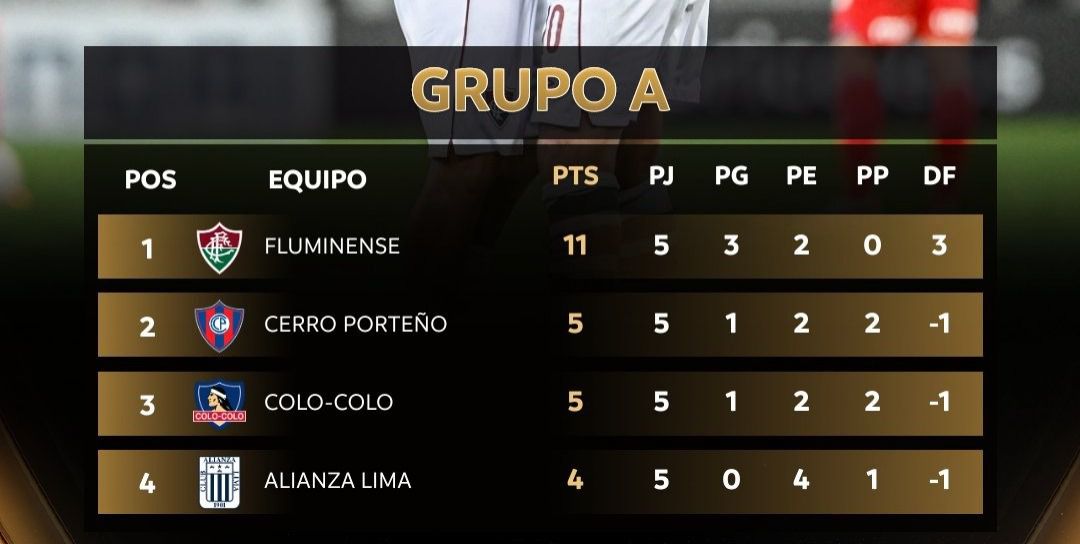 La tabla de posiciones del Grupo A de la Copa Libertadores 2024.