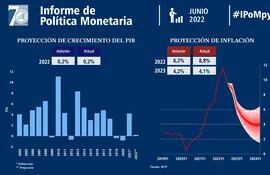 El BCP ajustó sus proyecciones sobre PIB e inflación