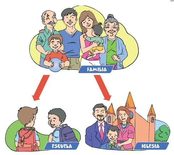 Grupos primarios de convivencia: familia, escuela, iglesia - Escolar - ABC  Color