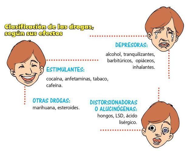 Resultado de imagen para efectos de las drogas