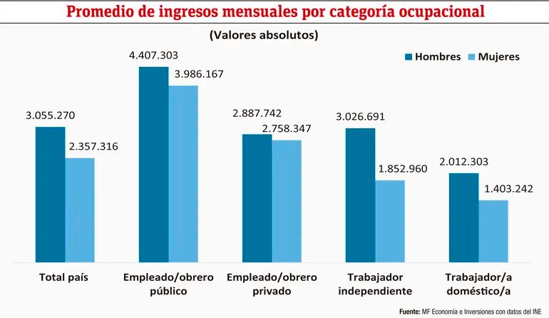 Promedio de ingresos mensuales por categoría ocupacional