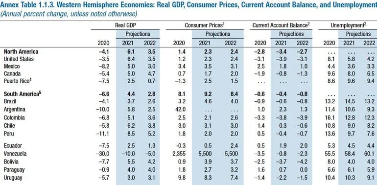 Informe de Perspectivas Económicas del FMI.