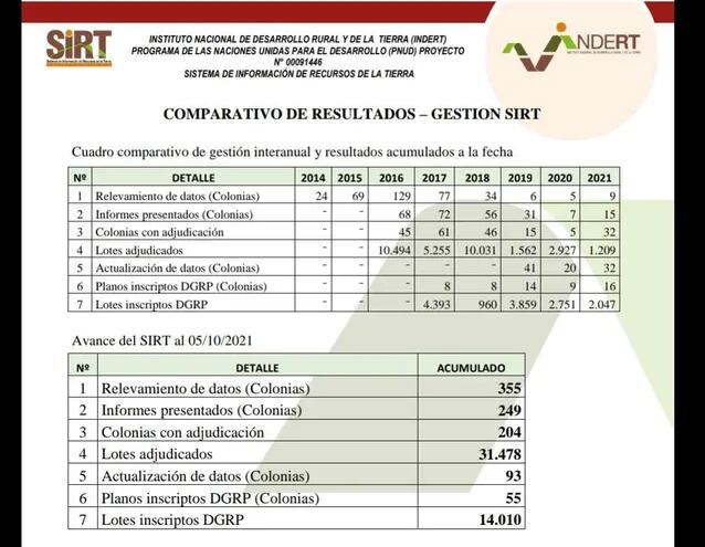 Cuadro de resultados de la gestión del Sirt/Indert.