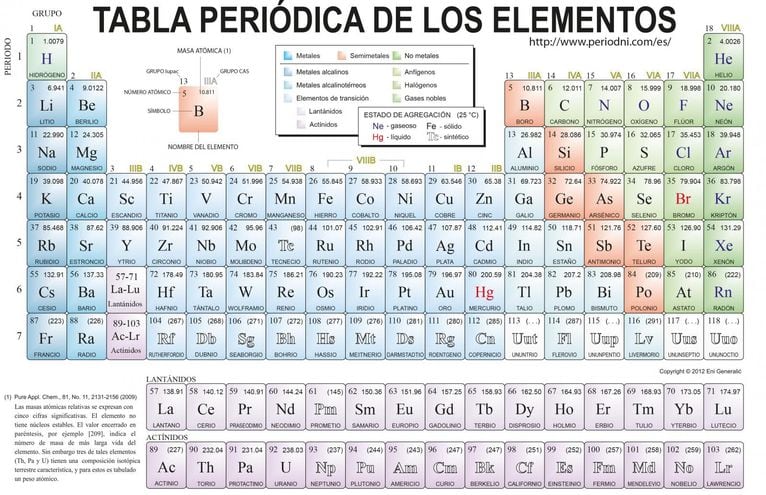 Clasificacion De Los Elementos Quimicos Escolar Abc Color