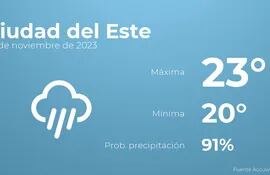 weather?weatherid=26&tempmax=23&tempmin=20&prep=91&city=Ciudad+del+Este&date=26+de+noviembre+de+2023&client=ABCP&data_provider=accuweather&dimensions=1200,630