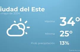 weather?weatherid=12&tempmax=34&tempmin=25&prep=13&city=Ciudad+del+Este&date=1+de+mayo+de+2024&client=ABCP&data_provider=accuweather&dimensions=1200,630