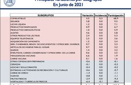 Informe de inflación correspondiente a junio de 2021