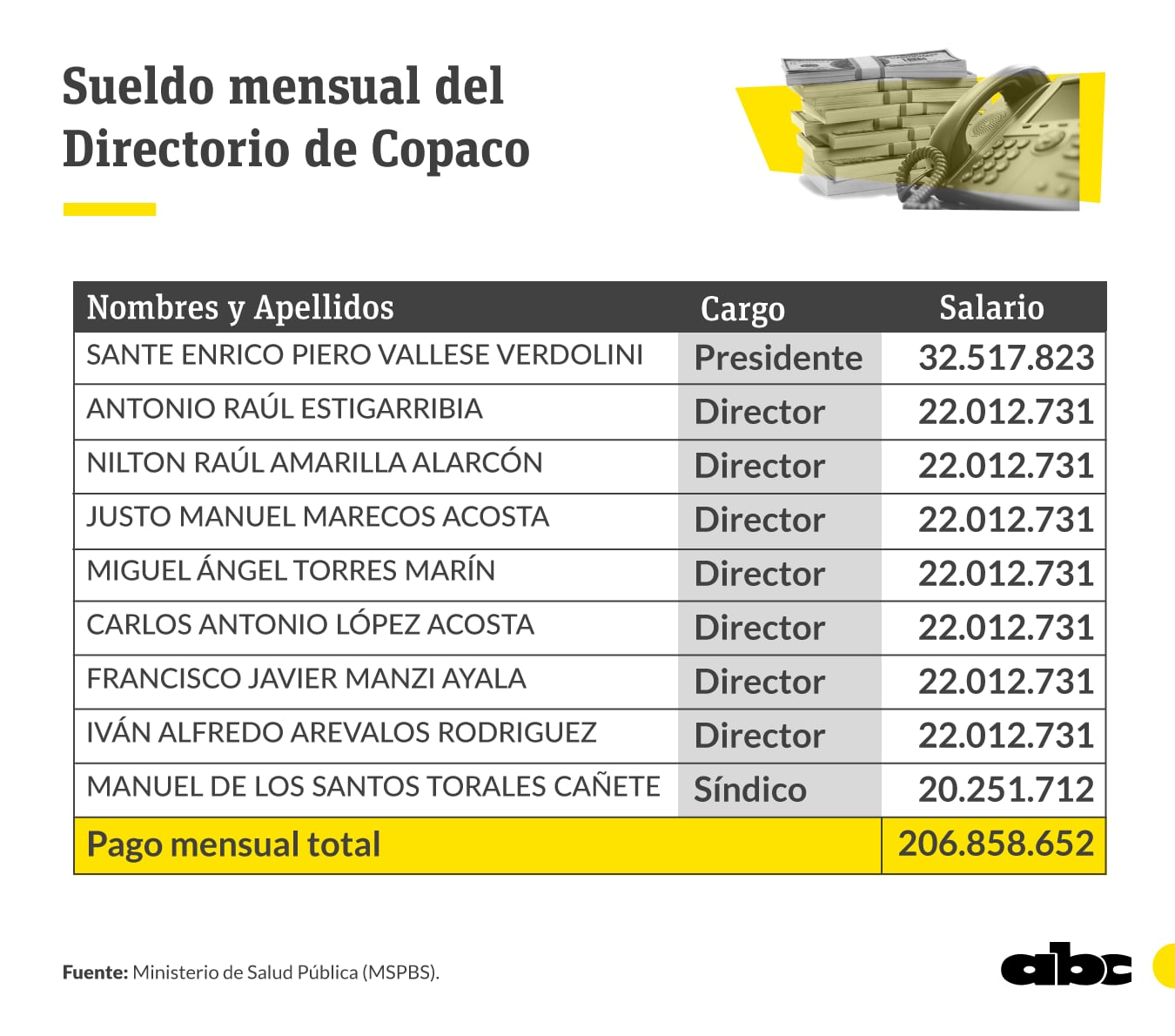 Los "sueldazos" de los directivos de la Copaco en guaraníes.