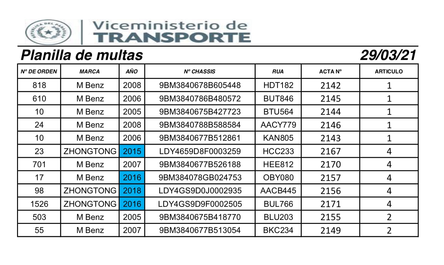 Este es el listado de colectivos que el viceministro de Transporte, Víctor Sánchez, en vez de identificar a las empresas a las cuales sancionó por aglomeraciones en 2021.