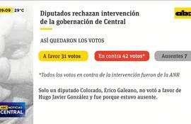 Con 31 votos a favor, 42 en contra y 7 ausencias, salvan a Hugo Javier de la intervención