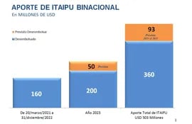 Desembolsos de Itaipú a la ANDE, a la fecha.