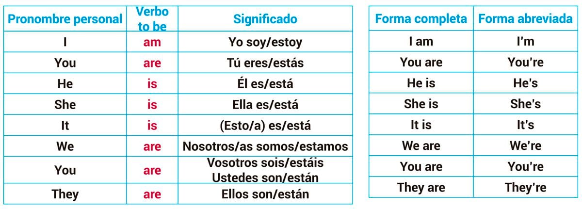 El verbo «to be» - Escolar - ABC Color